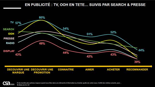 Ce graphique montre les médias jugés les plus utiles par les Français dans leur parcours d'achat