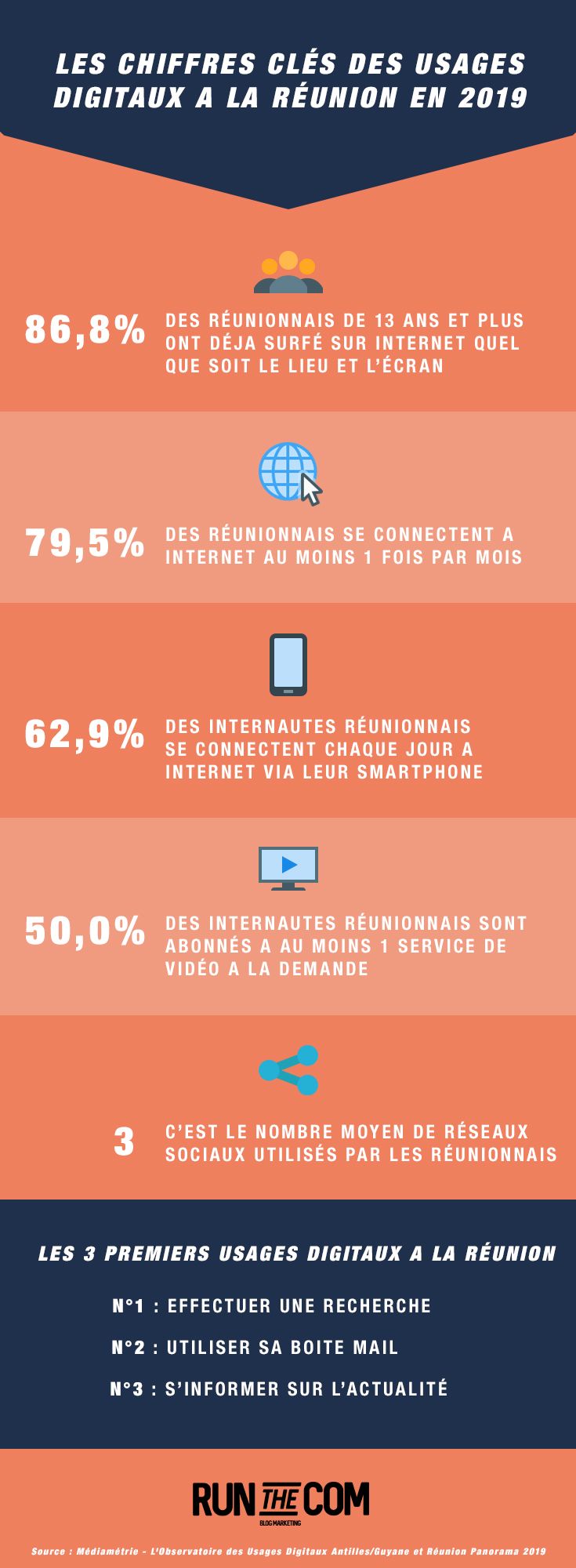 Infographie : Les chiffres clés des usages digitaux à La Réunion en 2019 - Création : Antoine Chadufau, créateur du blog marketing Run The Com